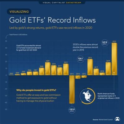 미국 금 etf: 금융 시장의 새로운 바람